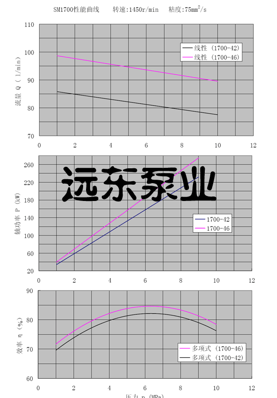 SMH1700三螺杆泵