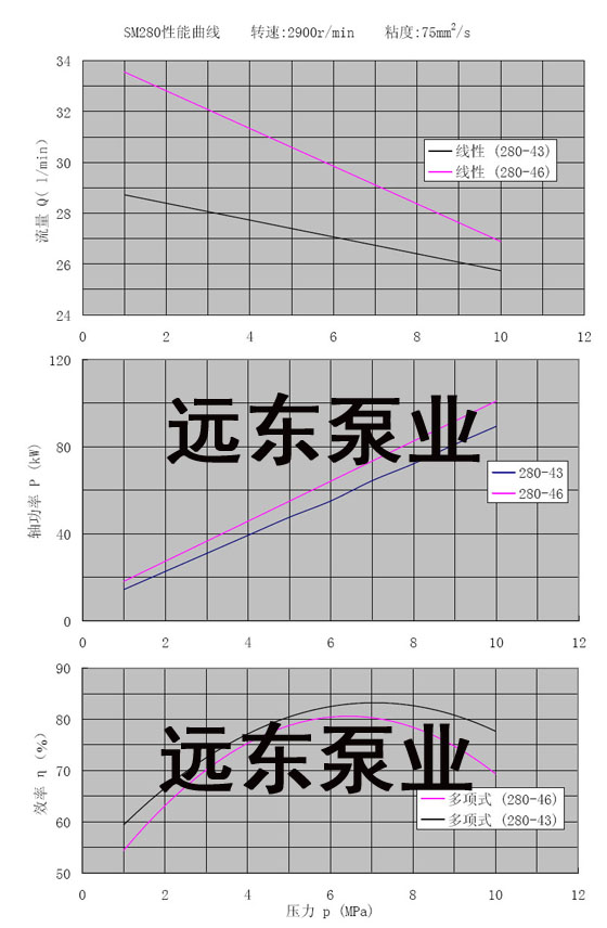 SMH280三螺杆泵