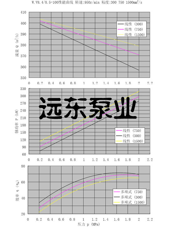 WV8.4/8.5-100双螺杆泵