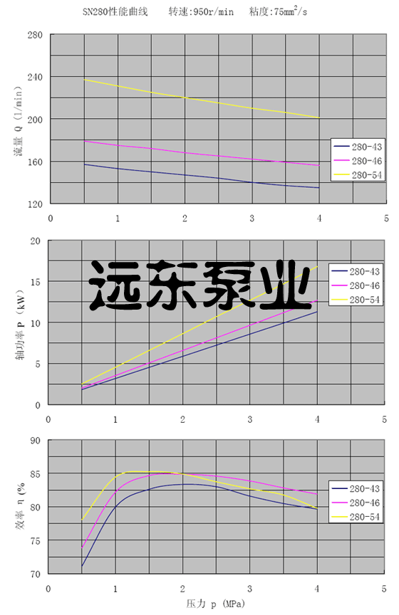 SN三螺杆泵