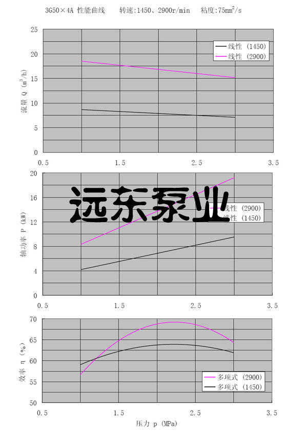 3GR50*4A三螺杆泵