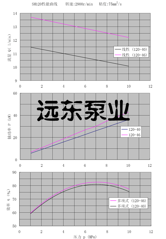 SMH三螺杆泵,三螺杆泵